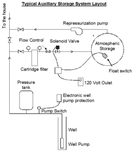 Low Yield Well Solutions - Air & Water Quality Maine